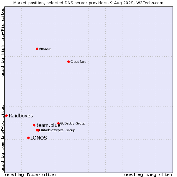 Market position of team.blue vs. IONOS vs. Raidboxes