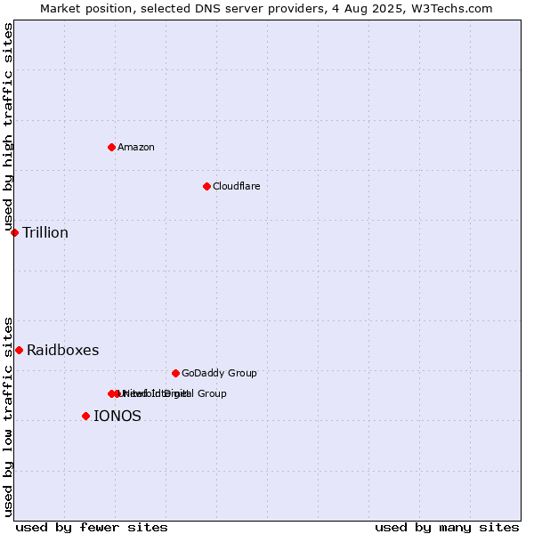 Market position of IONOS vs. Raidboxes vs. Trillion