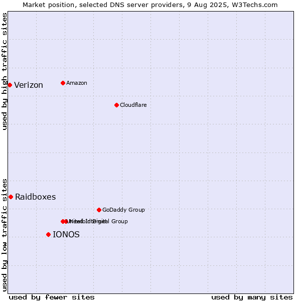 Market position of IONOS vs. Raidboxes vs. Verizon