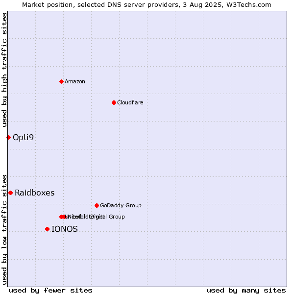 Market position of IONOS vs. Raidboxes vs. Opti9