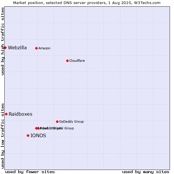 Market position of IONOS vs. Raidboxes vs. Webzilla