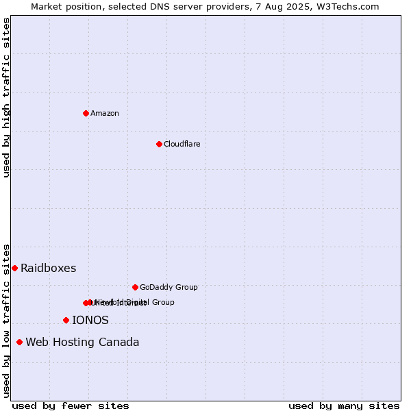 Market position of IONOS vs. Web Hosting Canada vs. Raidboxes