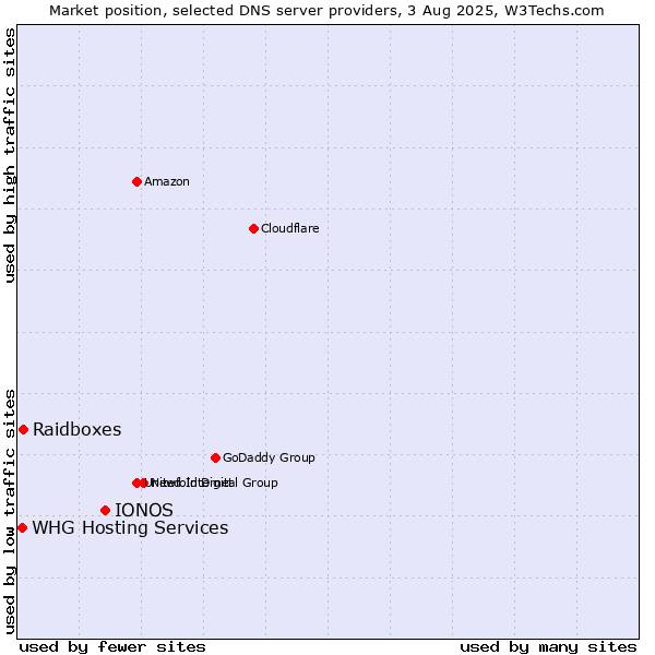 Market position of IONOS vs. Raidboxes vs. WHG Hosting Services