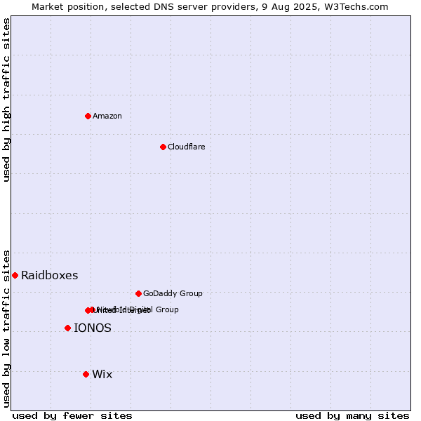 Market position of Wix vs. IONOS vs. Raidboxes