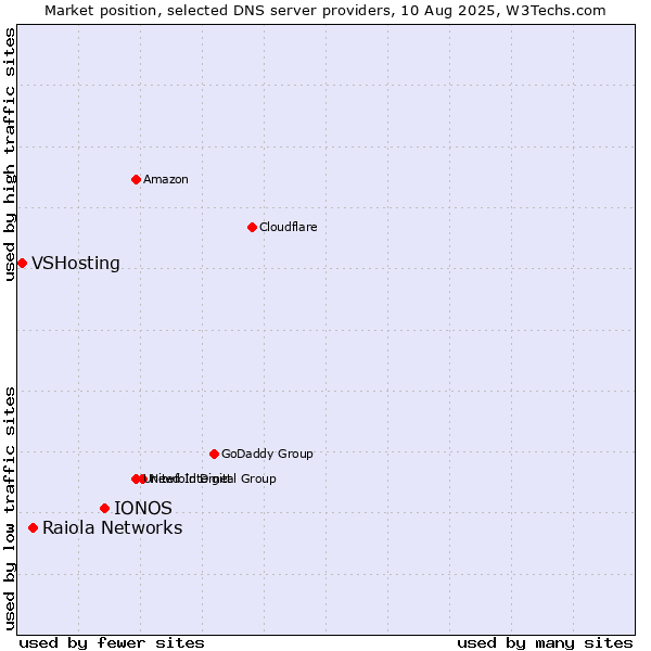 Market position of IONOS vs. Raiola Networks vs. VSHosting