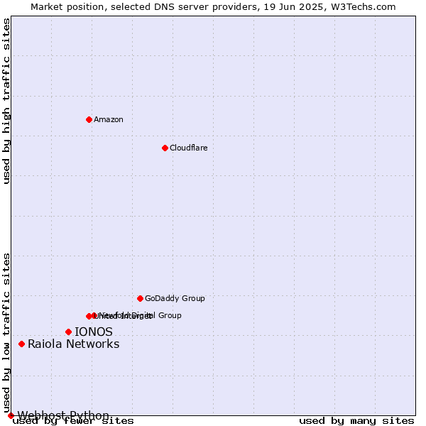 Market position of IONOS vs. Raiola Networks vs. Webhost Python