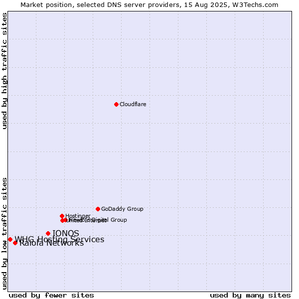 Market position of IONOS vs. Raiola Networks vs. WHG Hosting Services