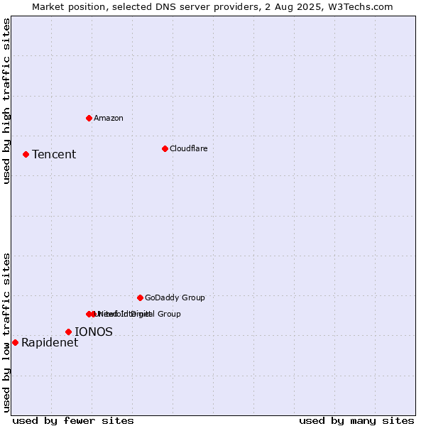 Market position of IONOS vs. Tencent vs. Rapidenet