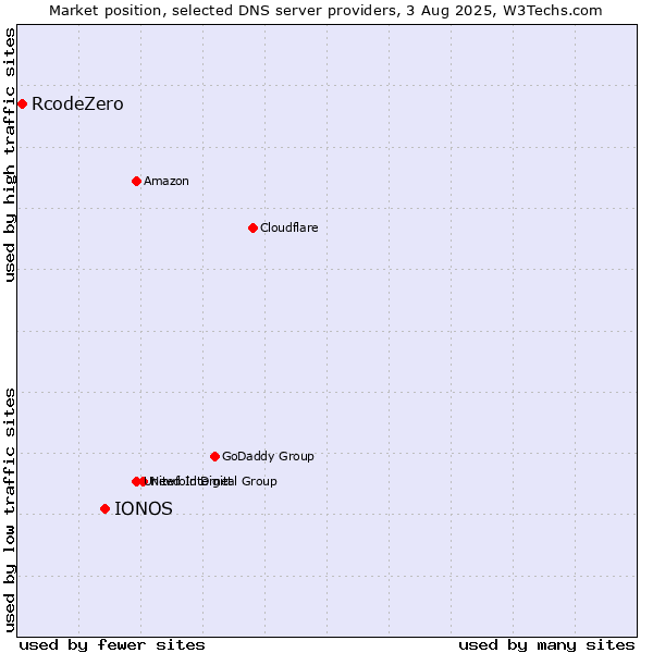 Market position of IONOS vs. RcodeZero