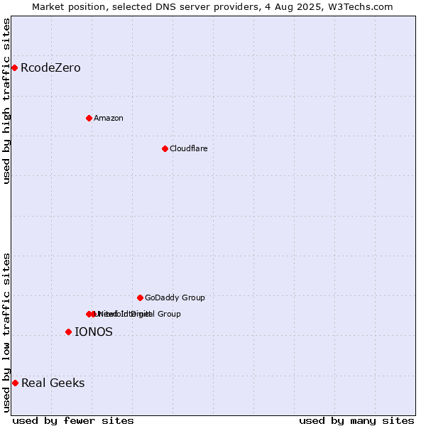 Market position of IONOS vs. Real Geeks vs. RcodeZero