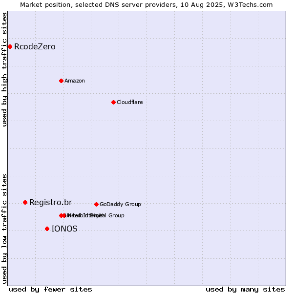 Market position of IONOS vs. Registro.br vs. RcodeZero