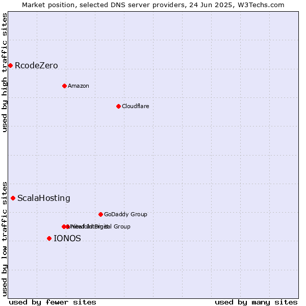 Market position of IONOS vs. ScalaHosting vs. RcodeZero