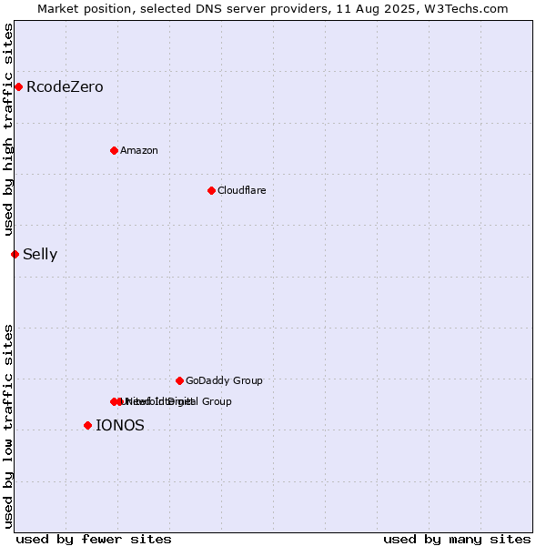 Market position of IONOS vs. RcodeZero vs. Selly
