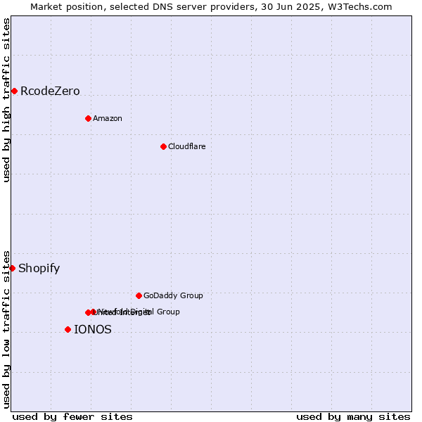Market position of IONOS vs. RcodeZero vs. Shopify