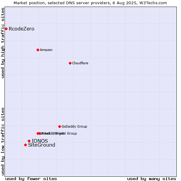 Market position of IONOS vs. SiteGround vs. RcodeZero