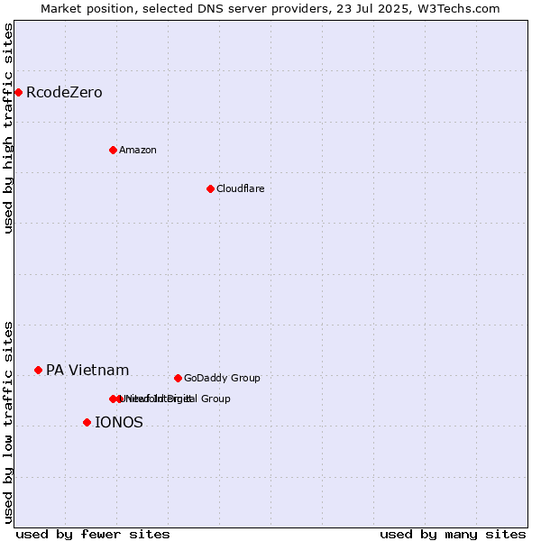 Market position of IONOS vs. PA Vietnam vs. RcodeZero