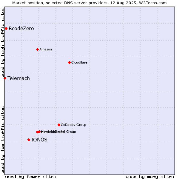 Market position of IONOS vs. RcodeZero vs. Telemach