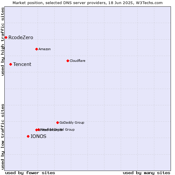 Market position of IONOS vs. Tencent vs. RcodeZero