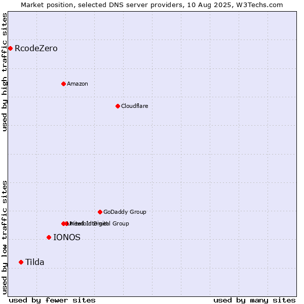 Market position of IONOS vs. Tilda vs. RcodeZero