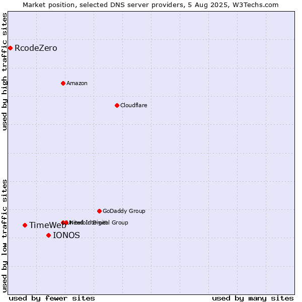 Market position of IONOS vs. TimeWeb vs. RcodeZero