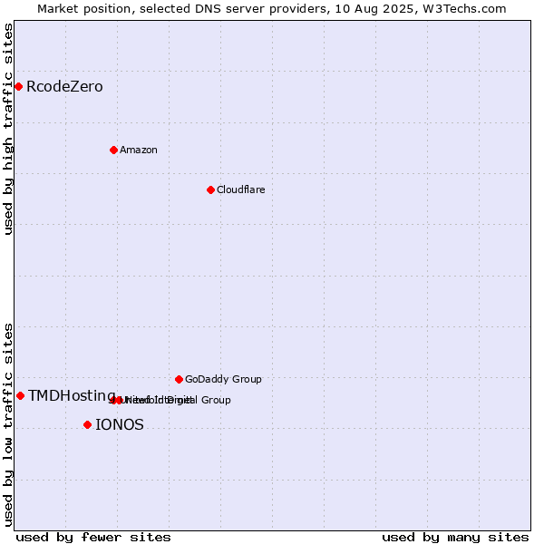 Market position of IONOS vs. TMDHosting vs. RcodeZero