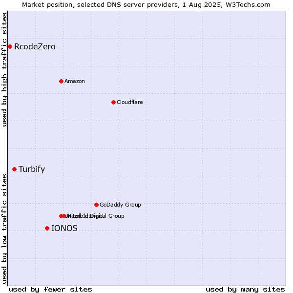 Market position of IONOS vs. Turbify vs. RcodeZero