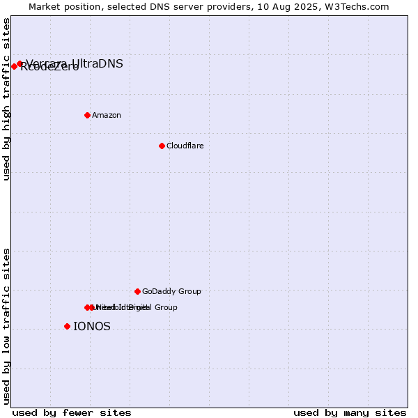 Market position of IONOS vs. Vercara UltraDNS vs. RcodeZero