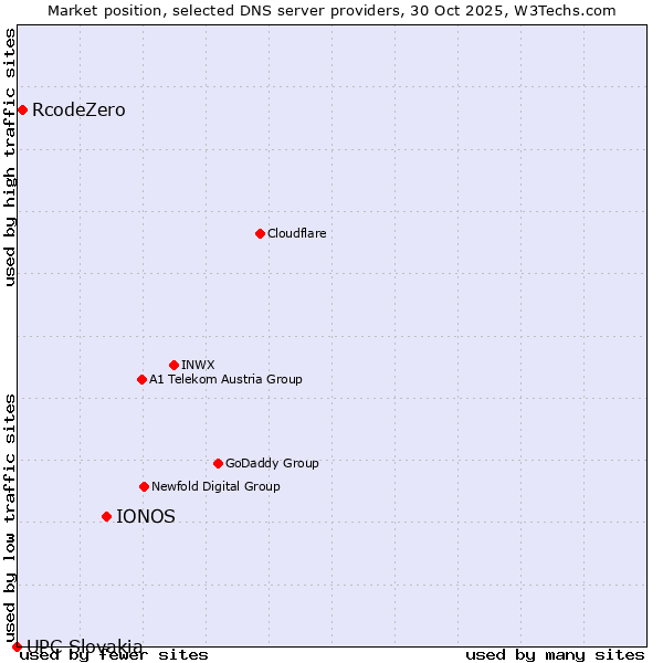 Market position of IONOS vs. RcodeZero vs. UPC Slovakia
