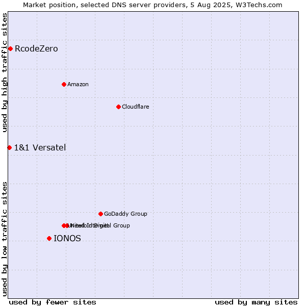 Market position of IONOS vs. RcodeZero vs. 1&1 Versatel