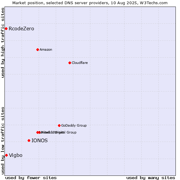 Market position of IONOS vs. Vigbo vs. RcodeZero