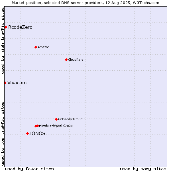 Market position of IONOS vs. RcodeZero vs. Vivacom