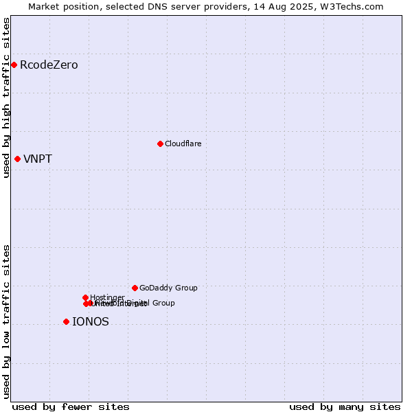 Market position of IONOS vs. VNPT vs. RcodeZero