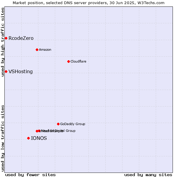 Market position of IONOS vs. VSHosting vs. RcodeZero