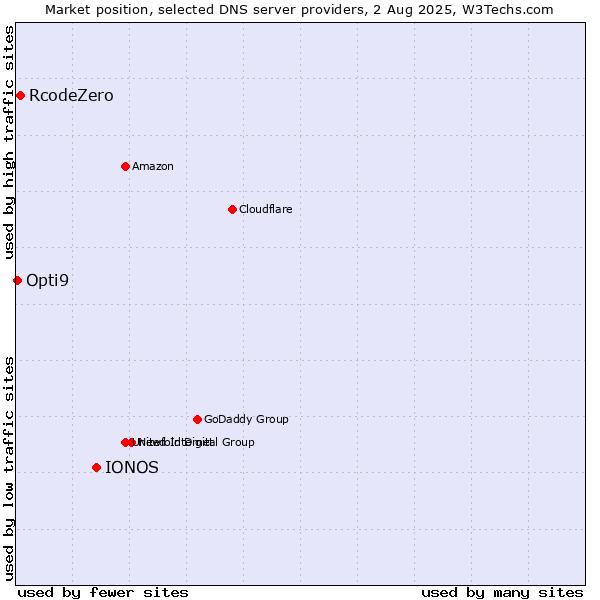 Market position of IONOS vs. RcodeZero vs. Opti9