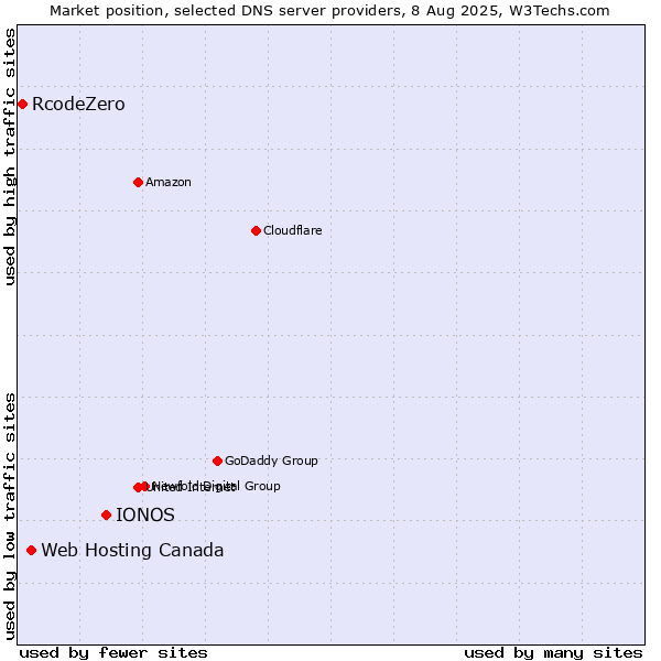Market position of IONOS vs. Web Hosting Canada vs. RcodeZero