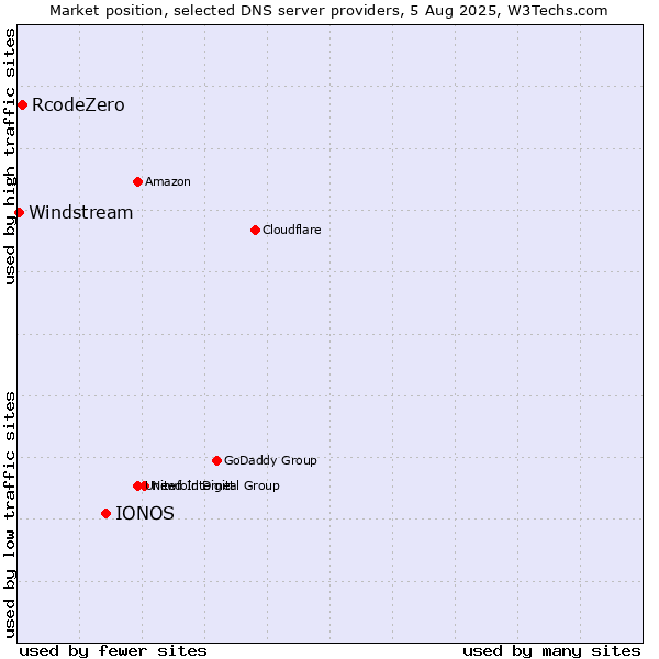 Market position of IONOS vs. RcodeZero vs. Windstream