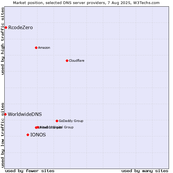 Market position of IONOS vs. RcodeZero vs. WorldwideDNS