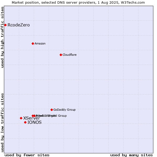 Market position of IONOS vs. XServer vs. RcodeZero