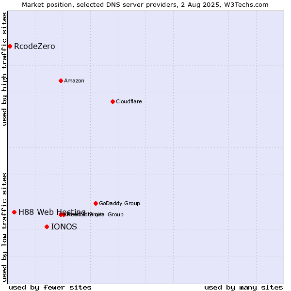 Market position of IONOS vs. H88 Web Hosting vs. RcodeZero