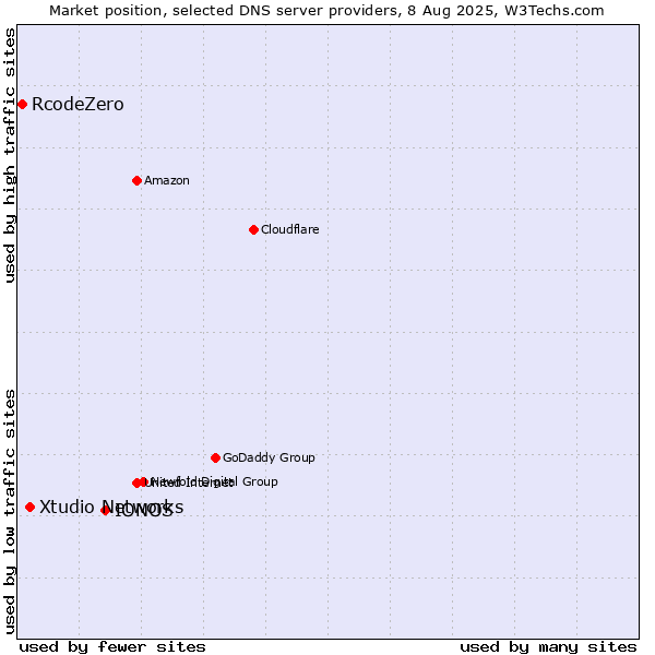 Market position of IONOS vs. Xtudio Networks vs. RcodeZero