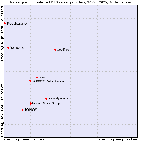 Market position of IONOS vs. Yandex vs. RcodeZero
