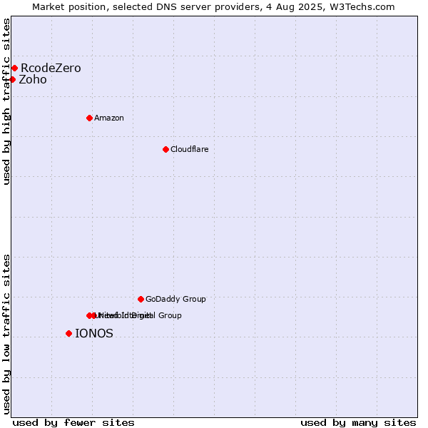Market position of IONOS vs. RcodeZero vs. Zoho