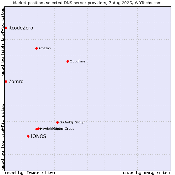 Market position of IONOS vs. Zomro vs. RcodeZero