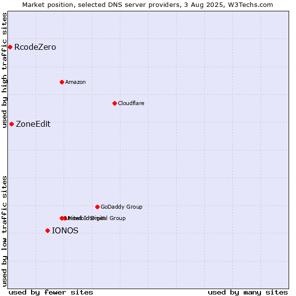 Market position of IONOS vs. ZoneEdit vs. RcodeZero