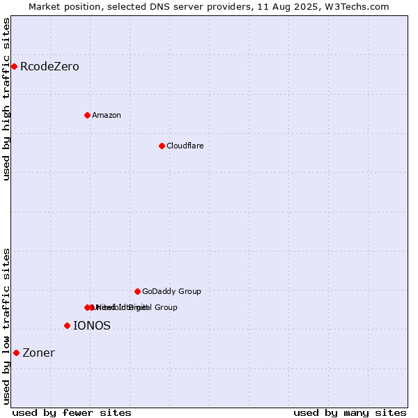 Market position of IONOS vs. Zoner vs. RcodeZero