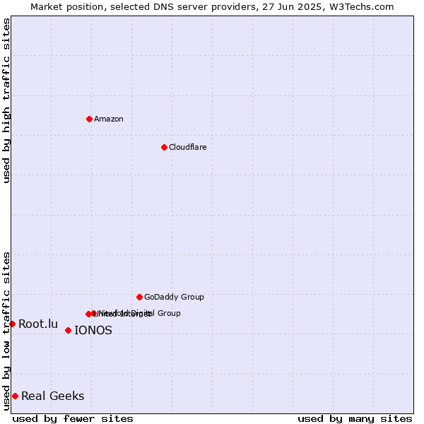 Market position of IONOS vs. Real Geeks vs. Root.lu