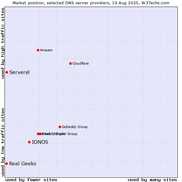 Market position of IONOS vs. Serverel vs. Real Geeks