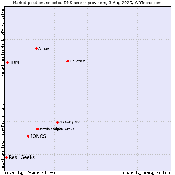 Market position of IONOS vs. IBM vs. Real Geeks