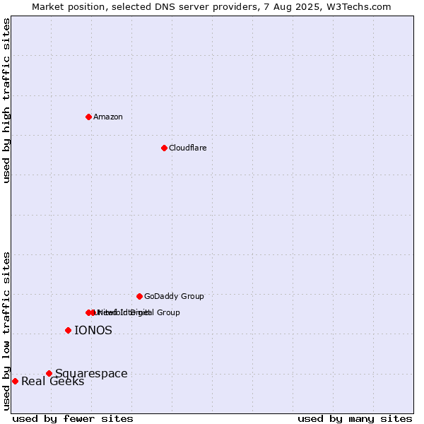 Market position of IONOS vs. Squarespace vs. Real Geeks