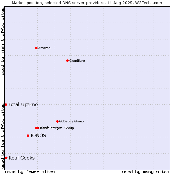 Market position of IONOS vs. Real Geeks vs. Total Uptime